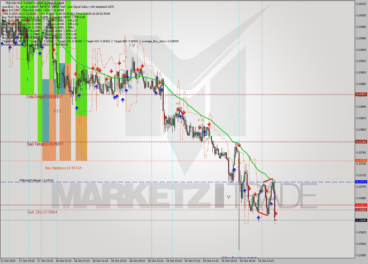 TRXUSD M15 Signal