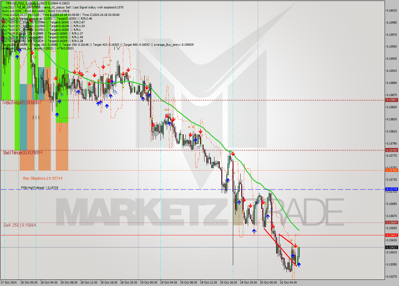 TRXUSD M15 Signal