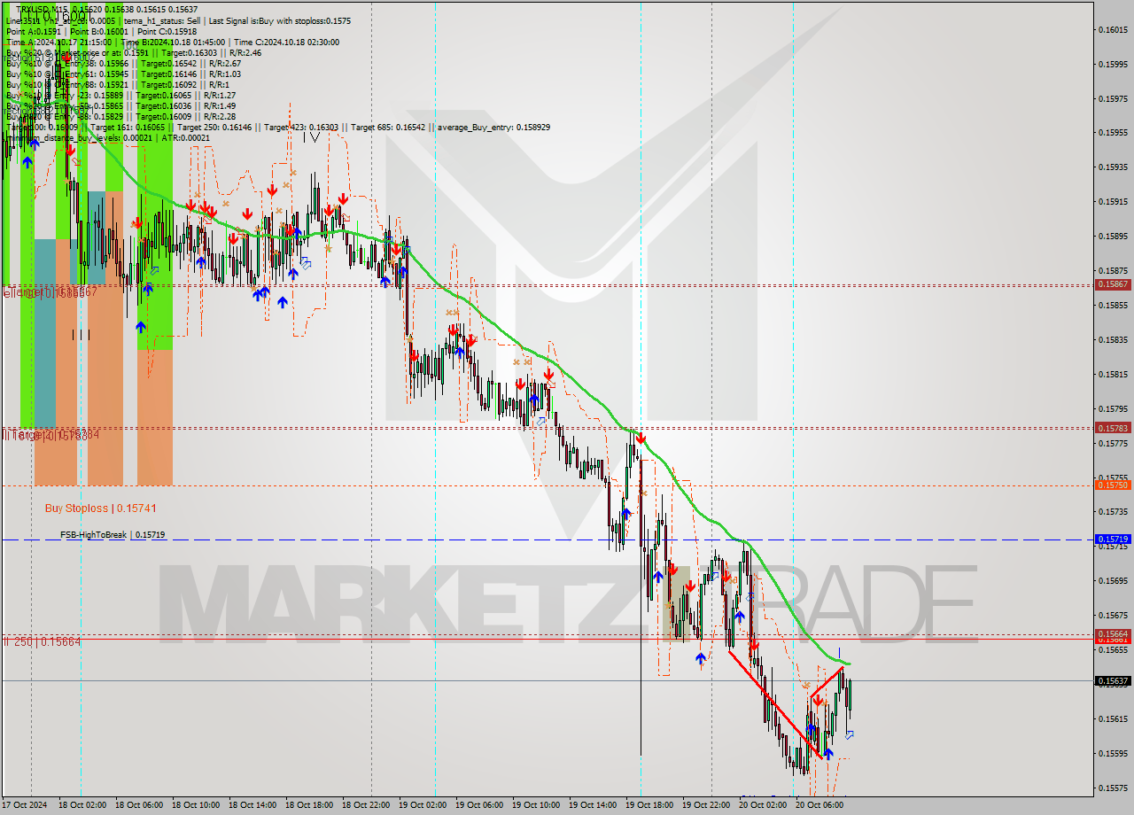 TRXUSD M15 Signal