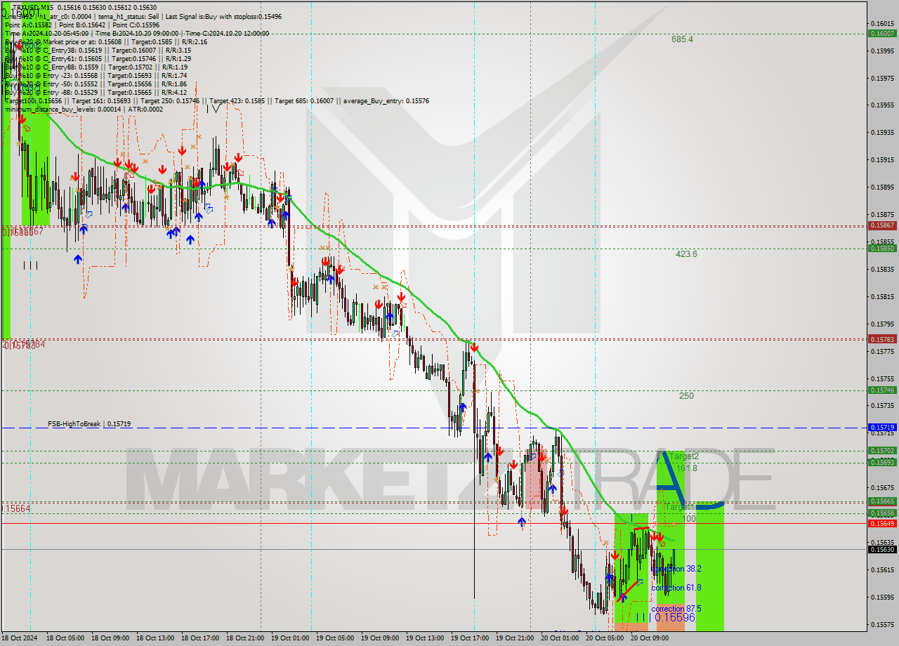 TRXUSD M15 Signal