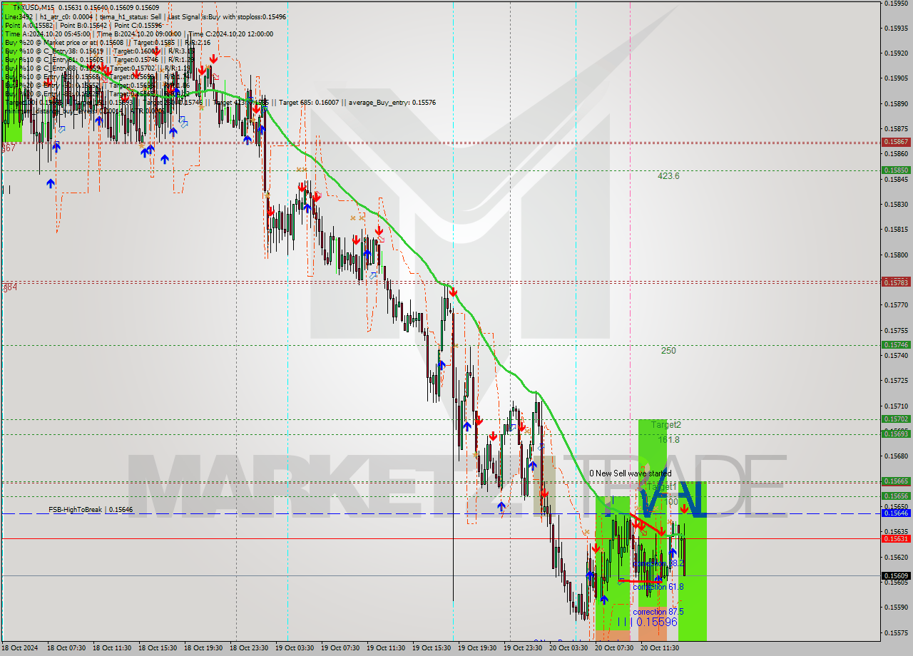 TRXUSD M15 Signal