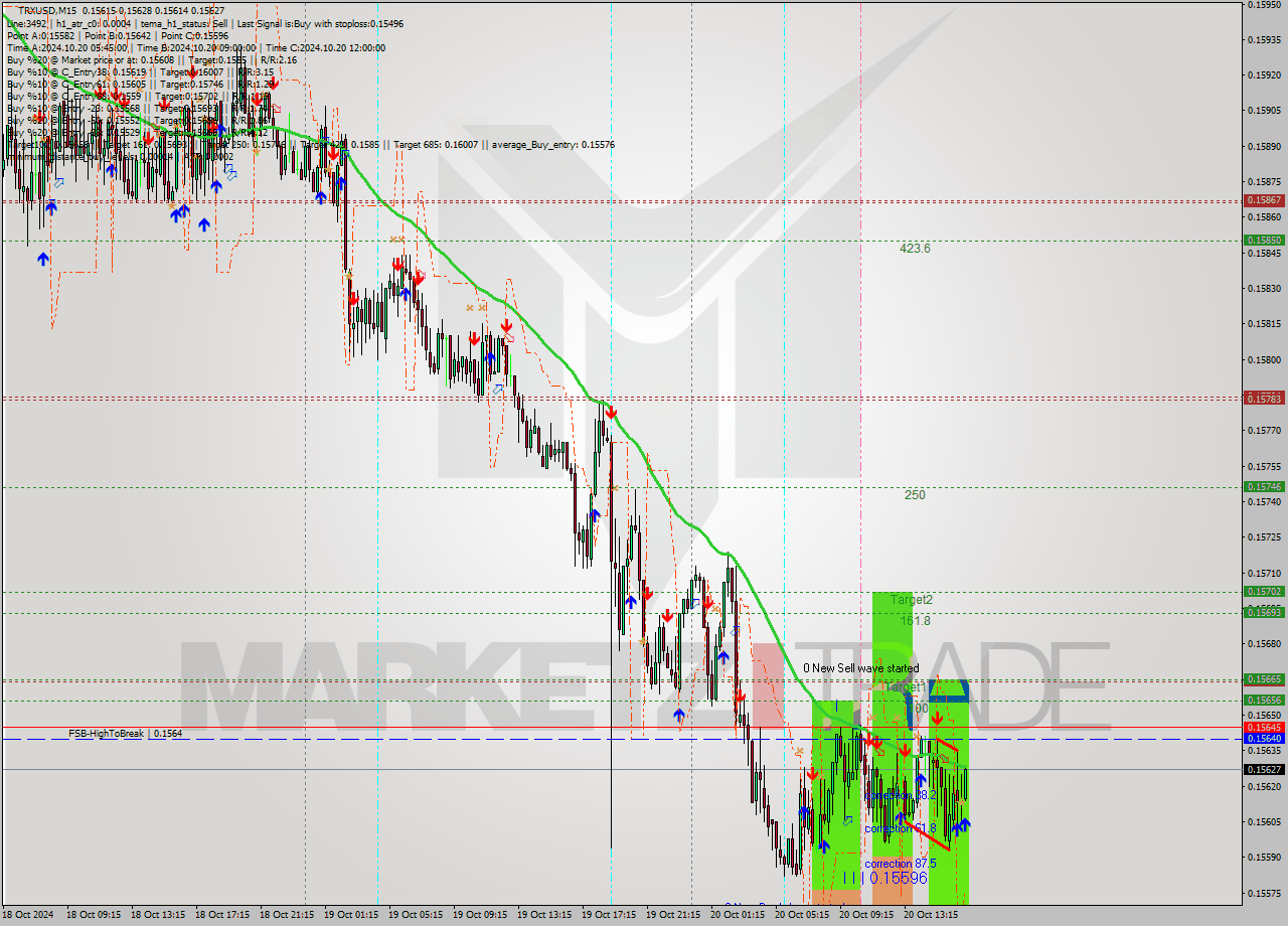 TRXUSD M15 Signal