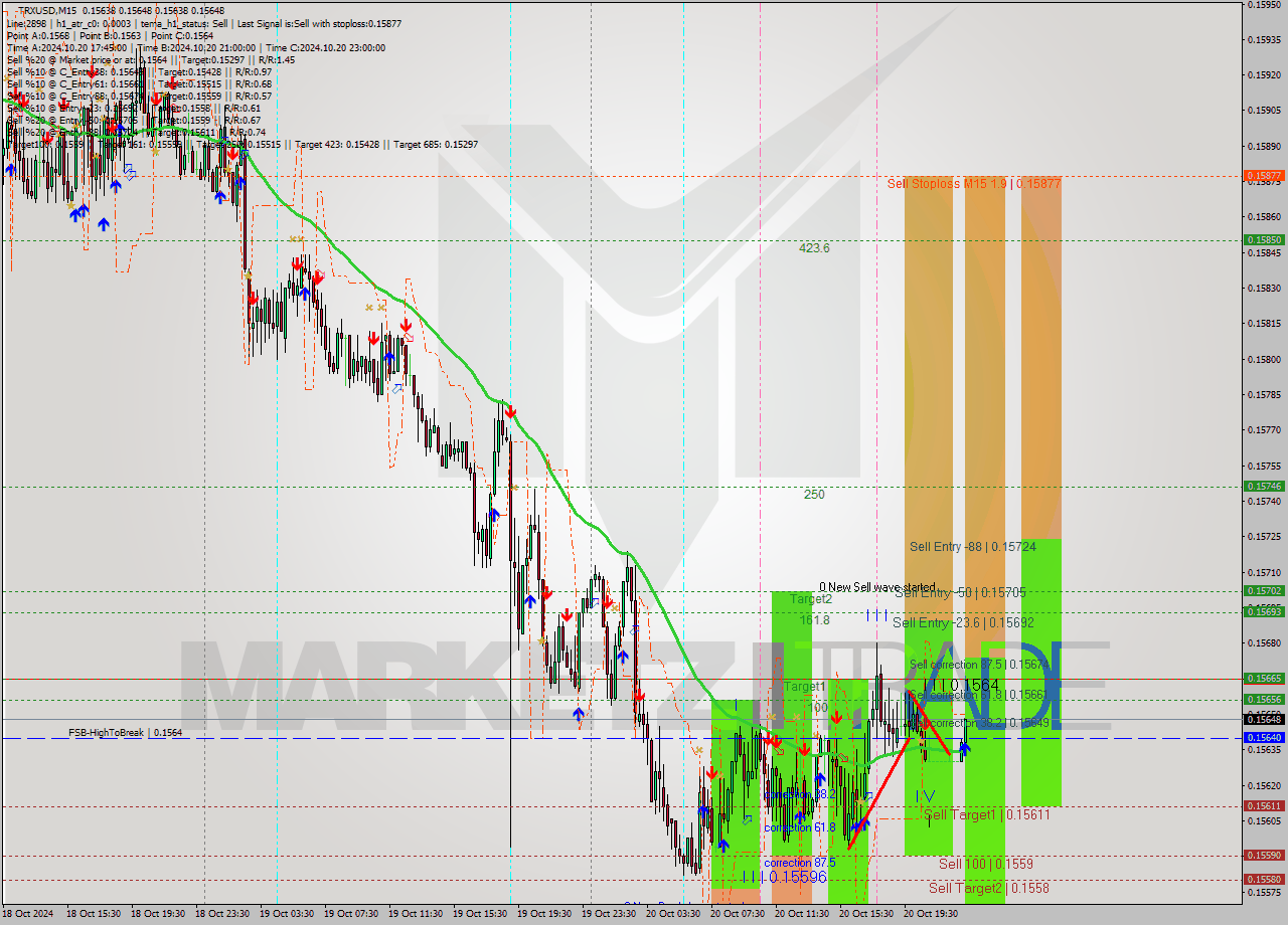 TRXUSD M15 Signal