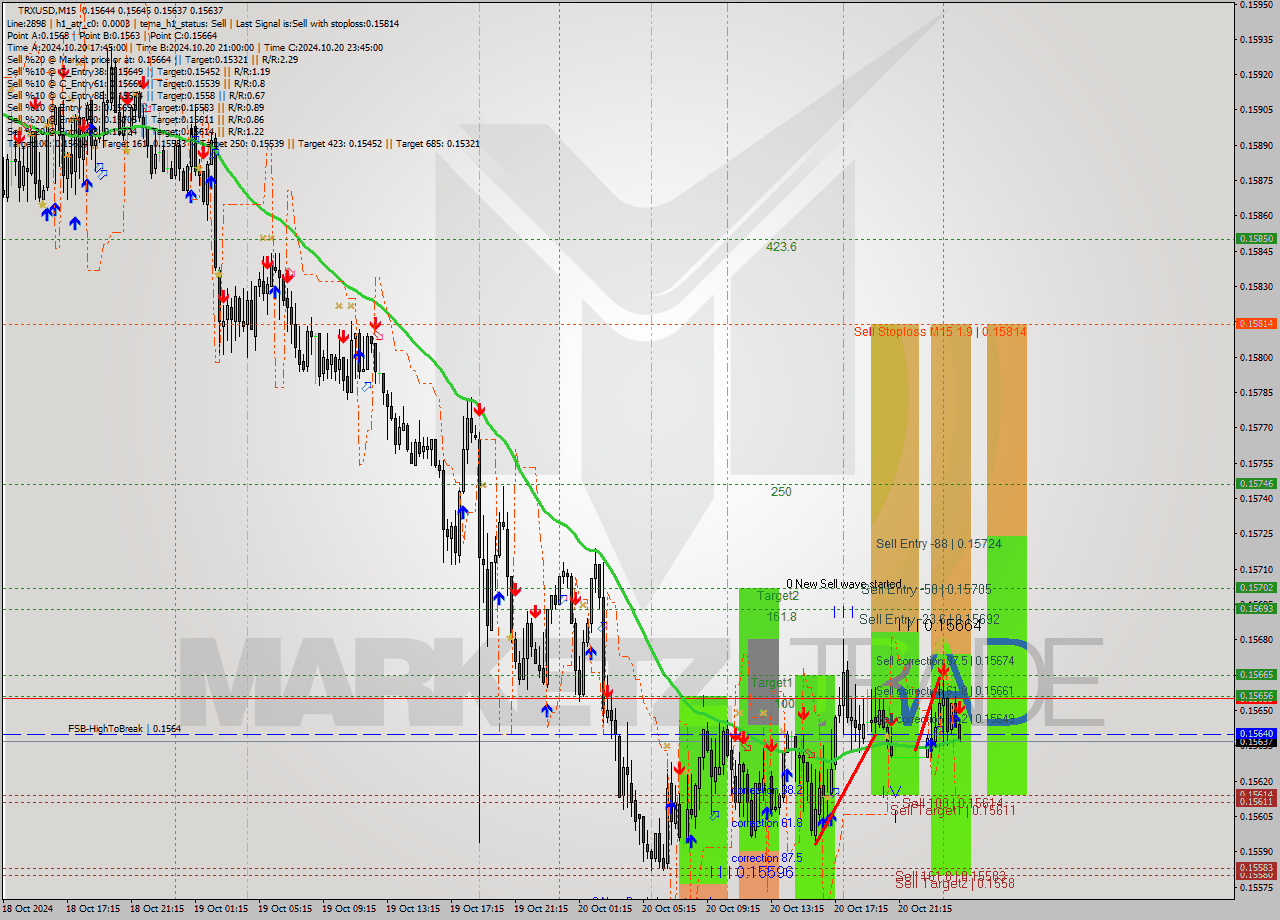 TRXUSD M15 Signal