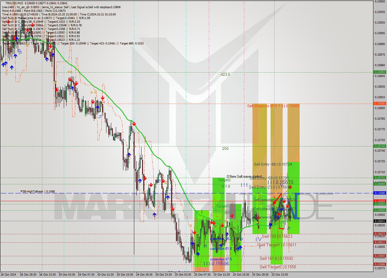 TRXUSD M15 Signal