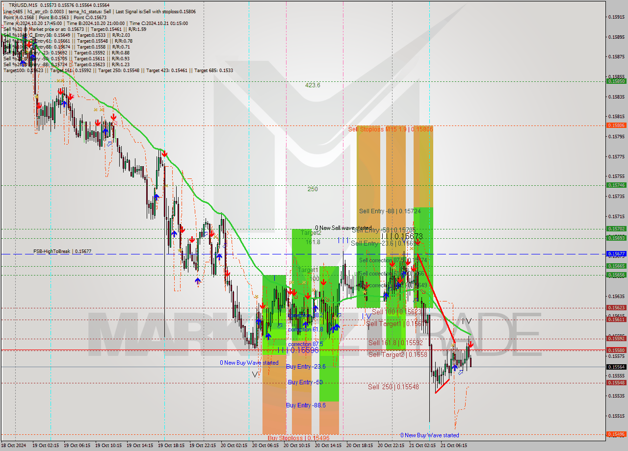 TRXUSD M15 Signal