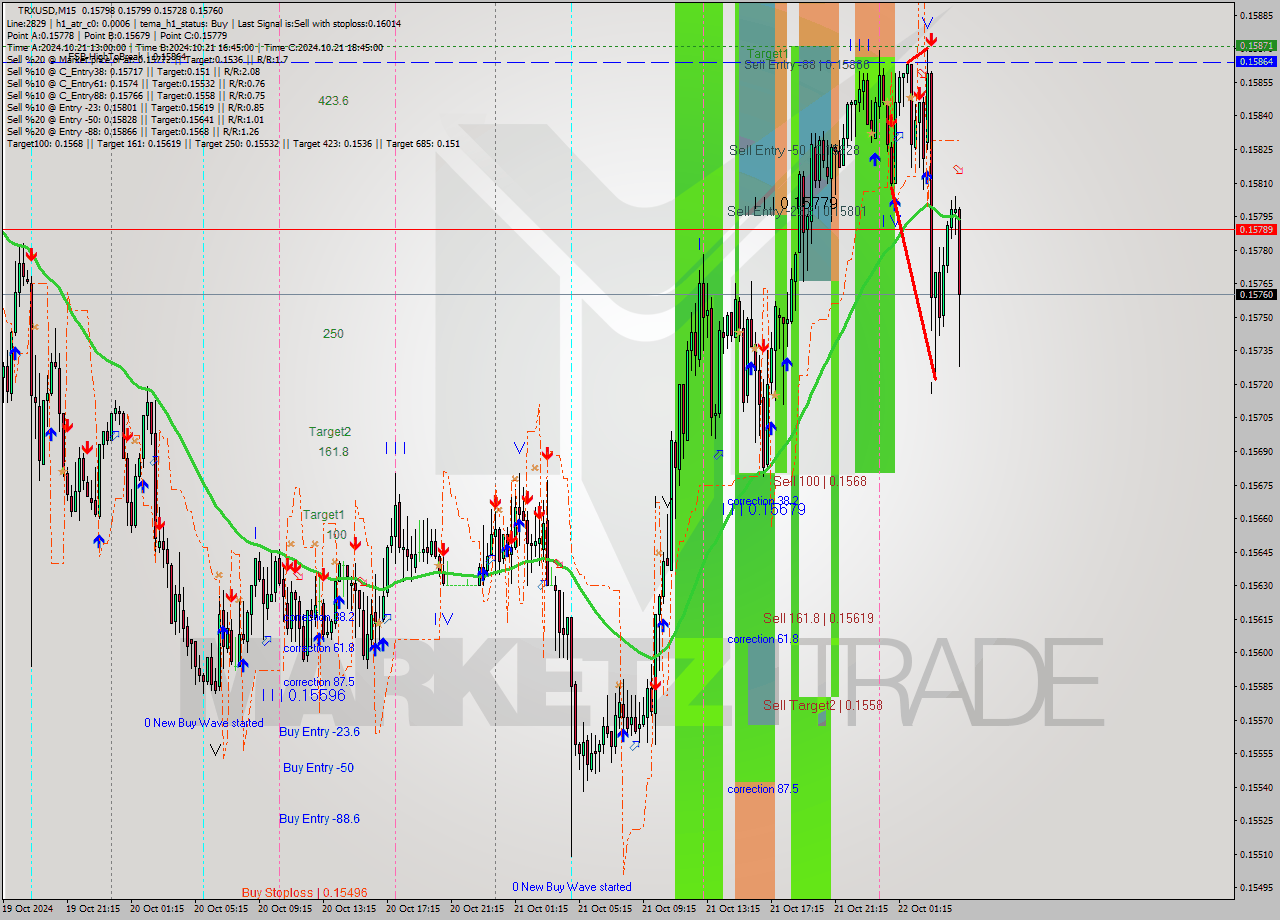 TRXUSD M15 Signal