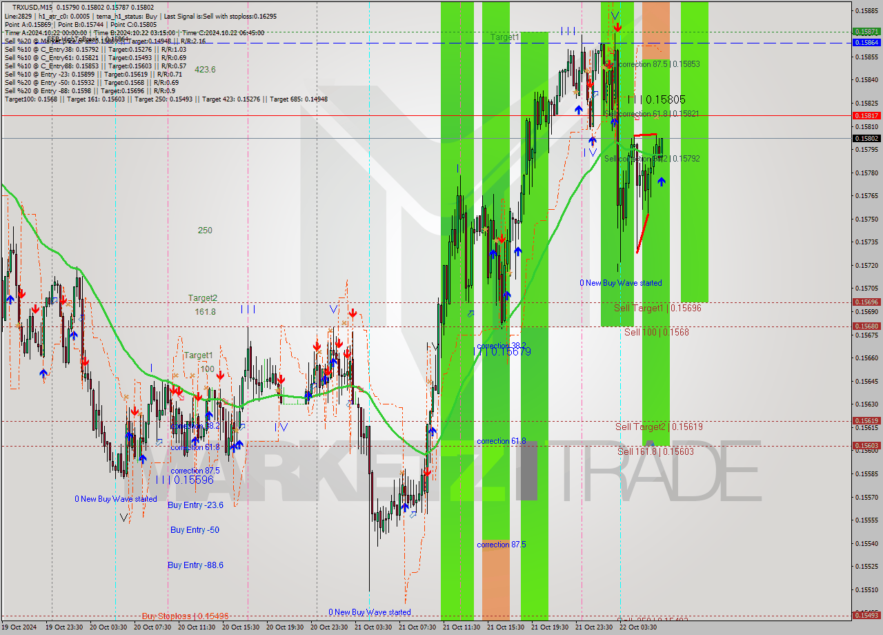 TRXUSD M15 Signal