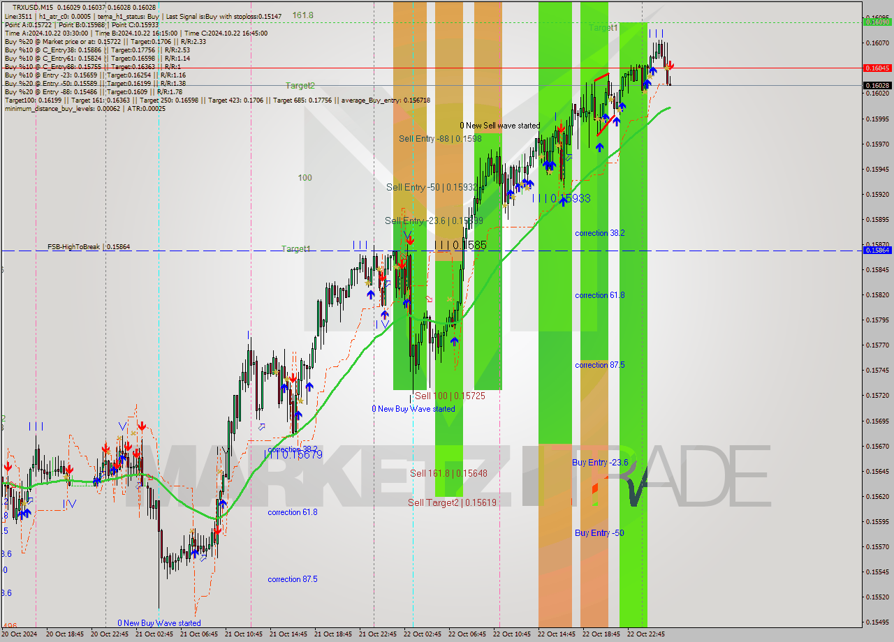 TRXUSD M15 Signal