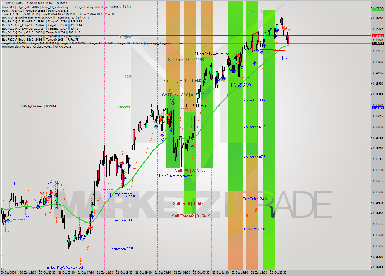 TRXUSD M15 Signal