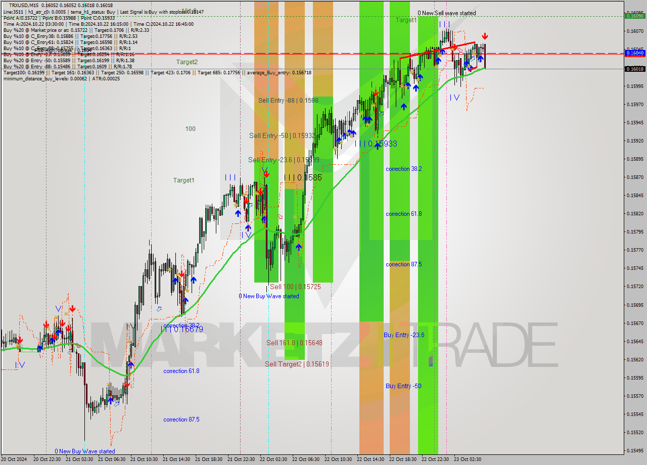 TRXUSD M15 Signal