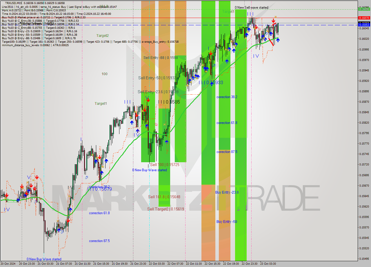 TRXUSD M15 Signal