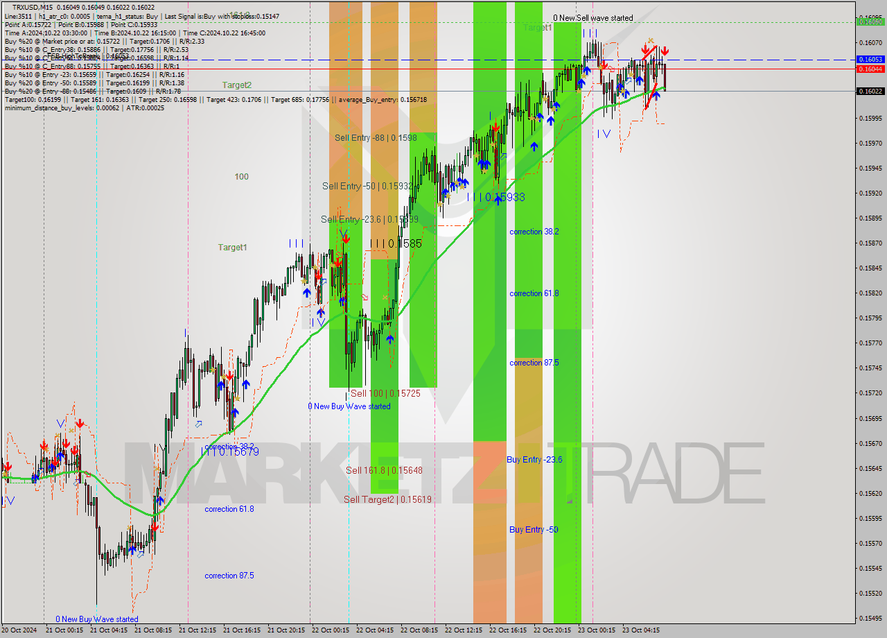 TRXUSD M15 Signal