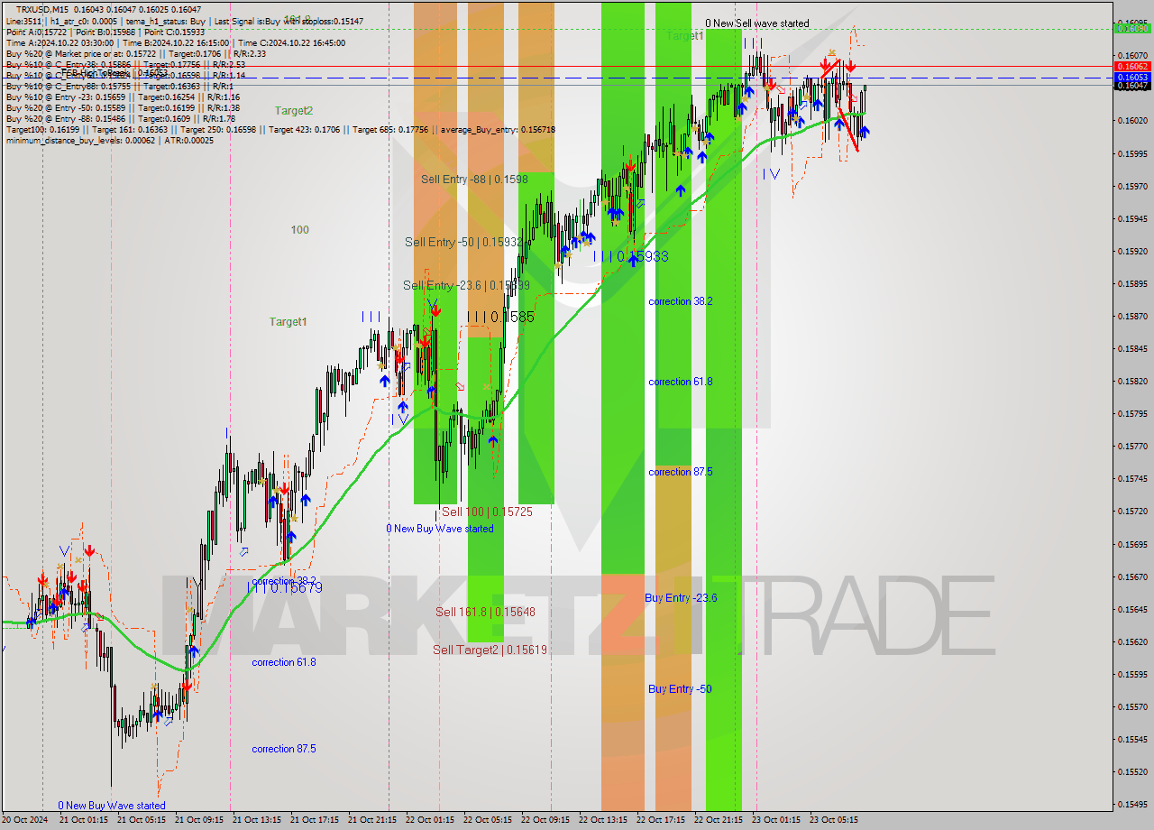 TRXUSD M15 Signal