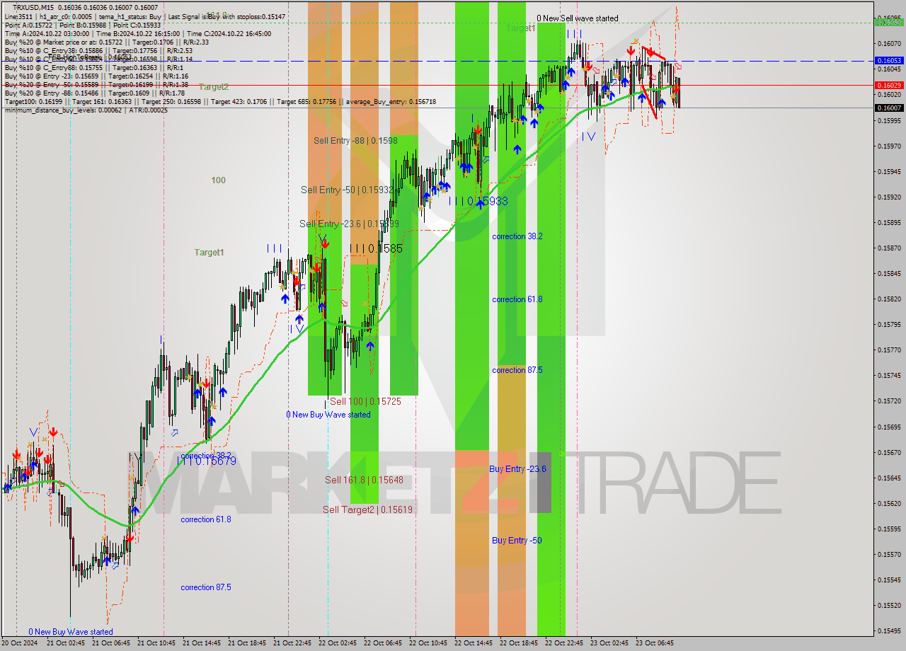 TRXUSD M15 Signal