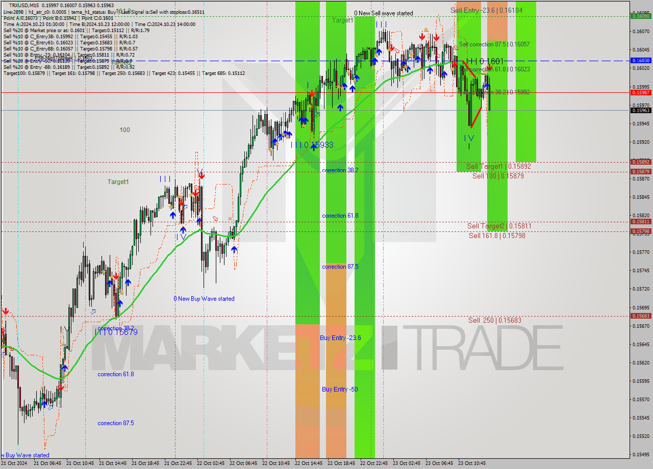 TRXUSD M15 Signal