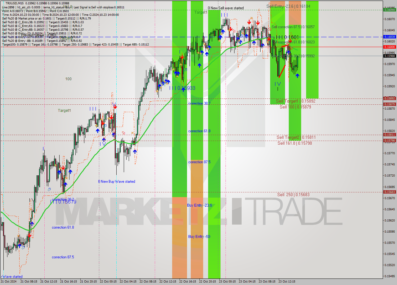 TRXUSD M15 Signal