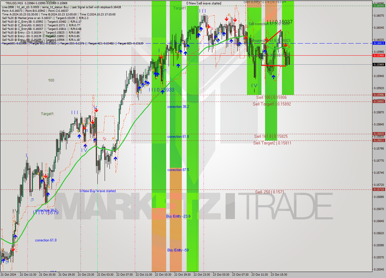 TRXUSD M15 Signal