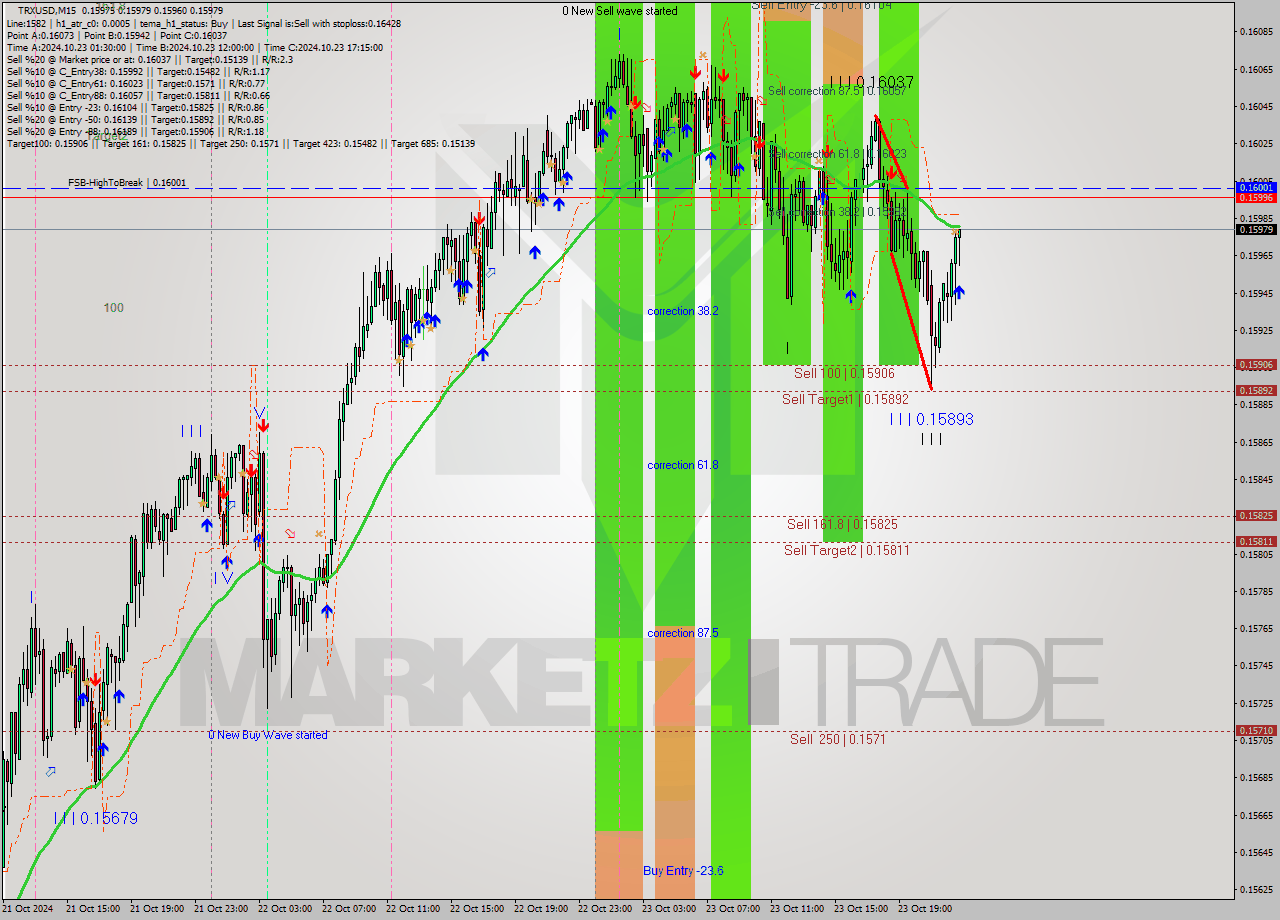 TRXUSD M15 Signal