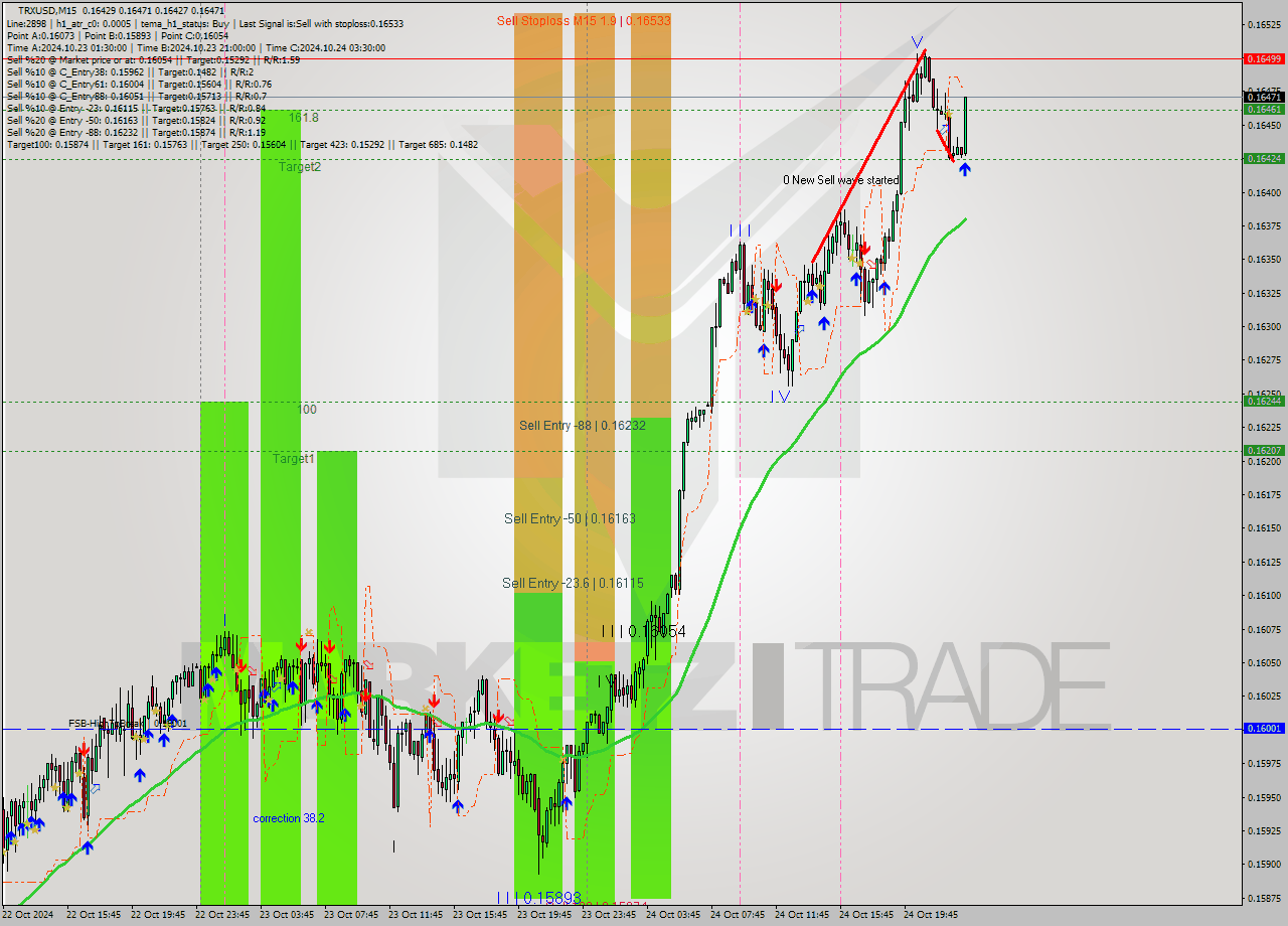 TRXUSD M15 Signal