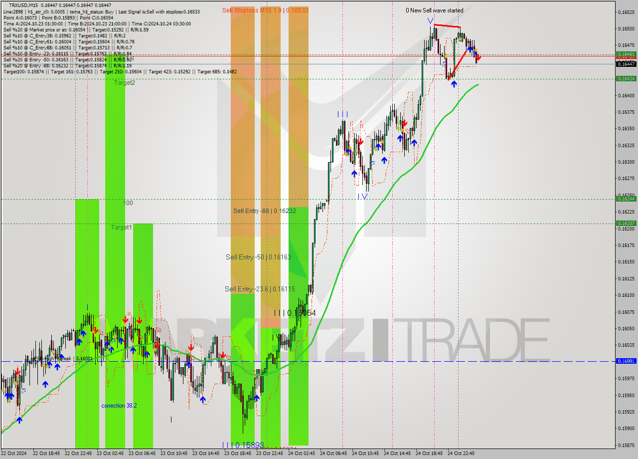 TRXUSD M15 Signal