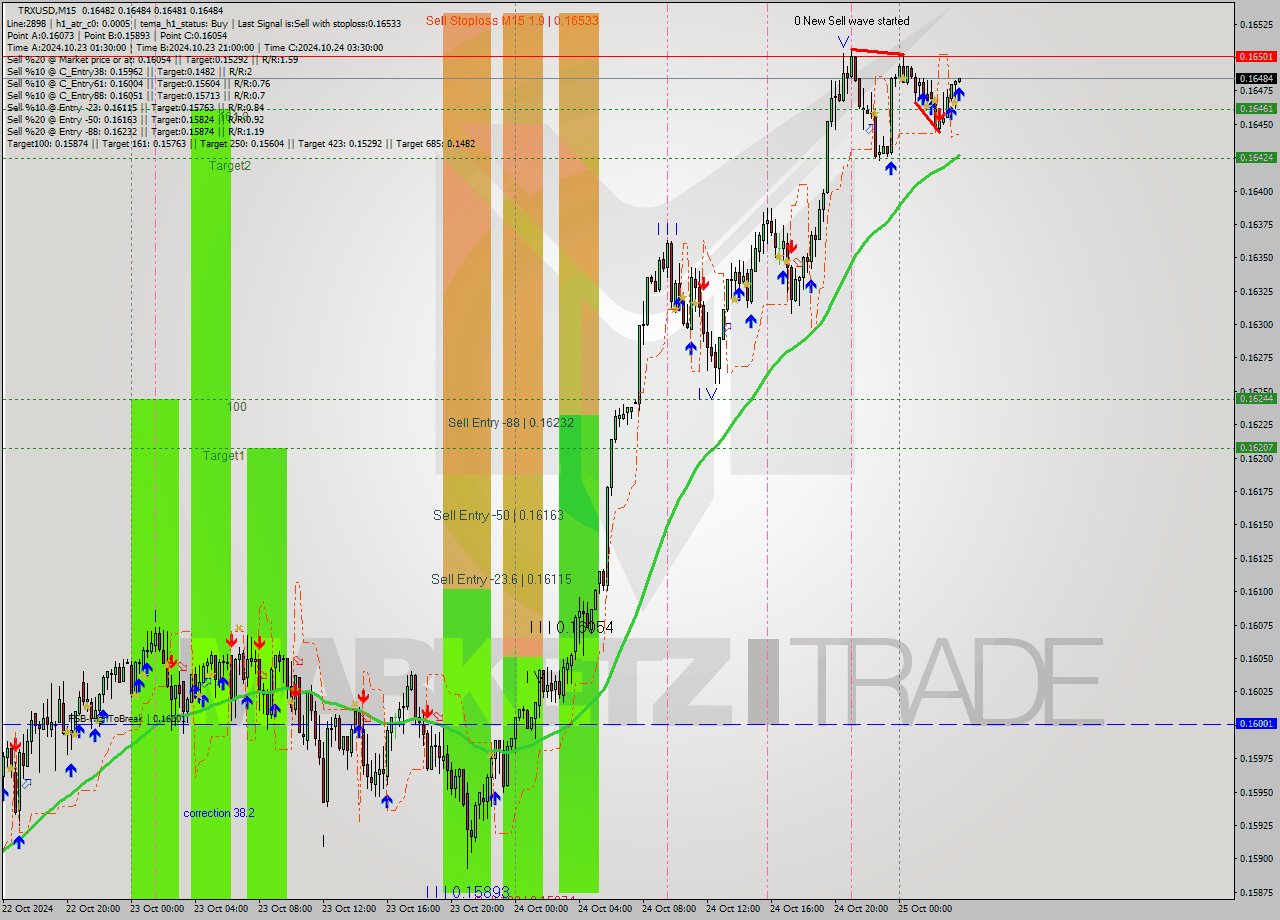 TRXUSD M15 Signal