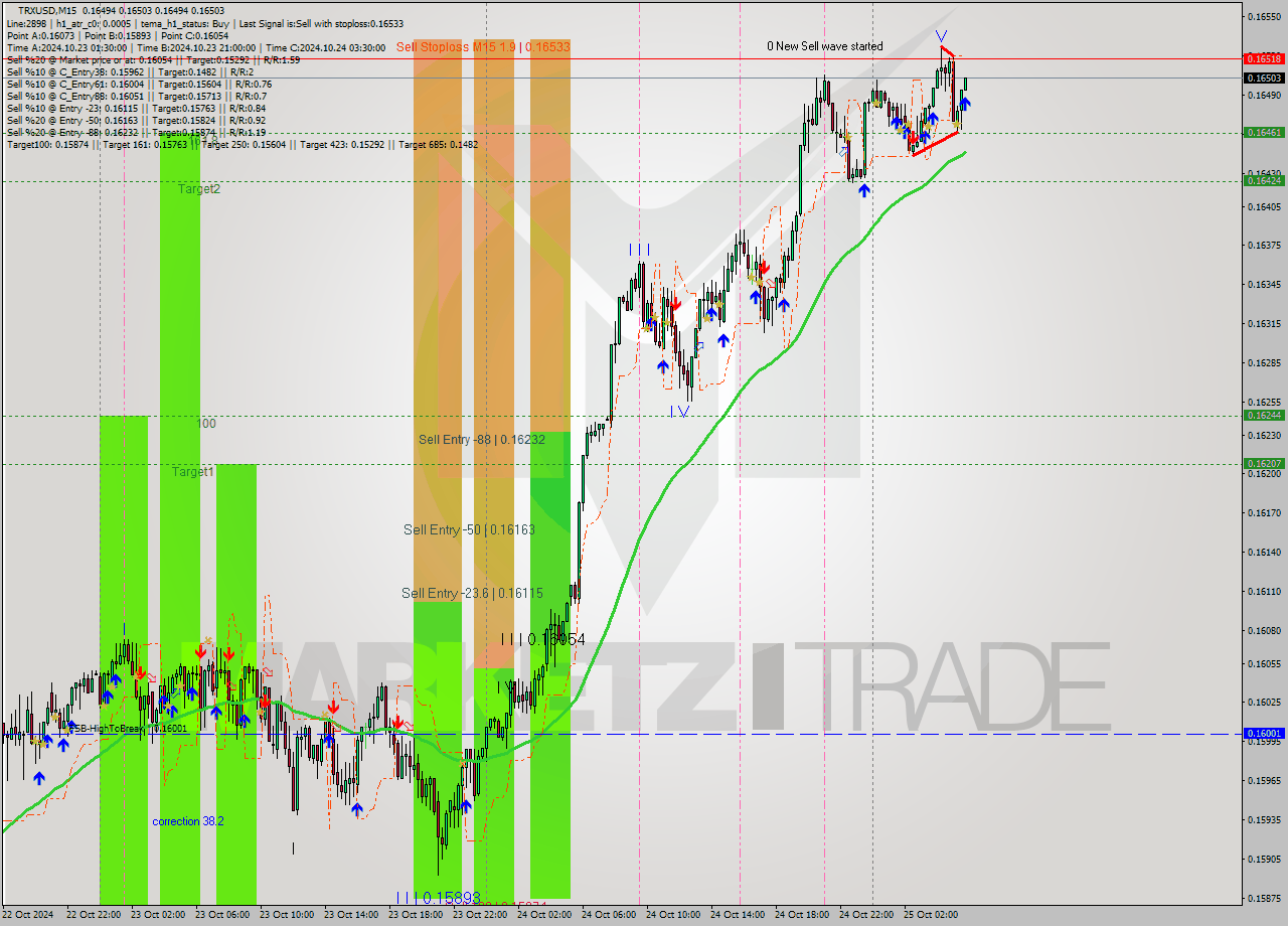 TRXUSD M15 Signal