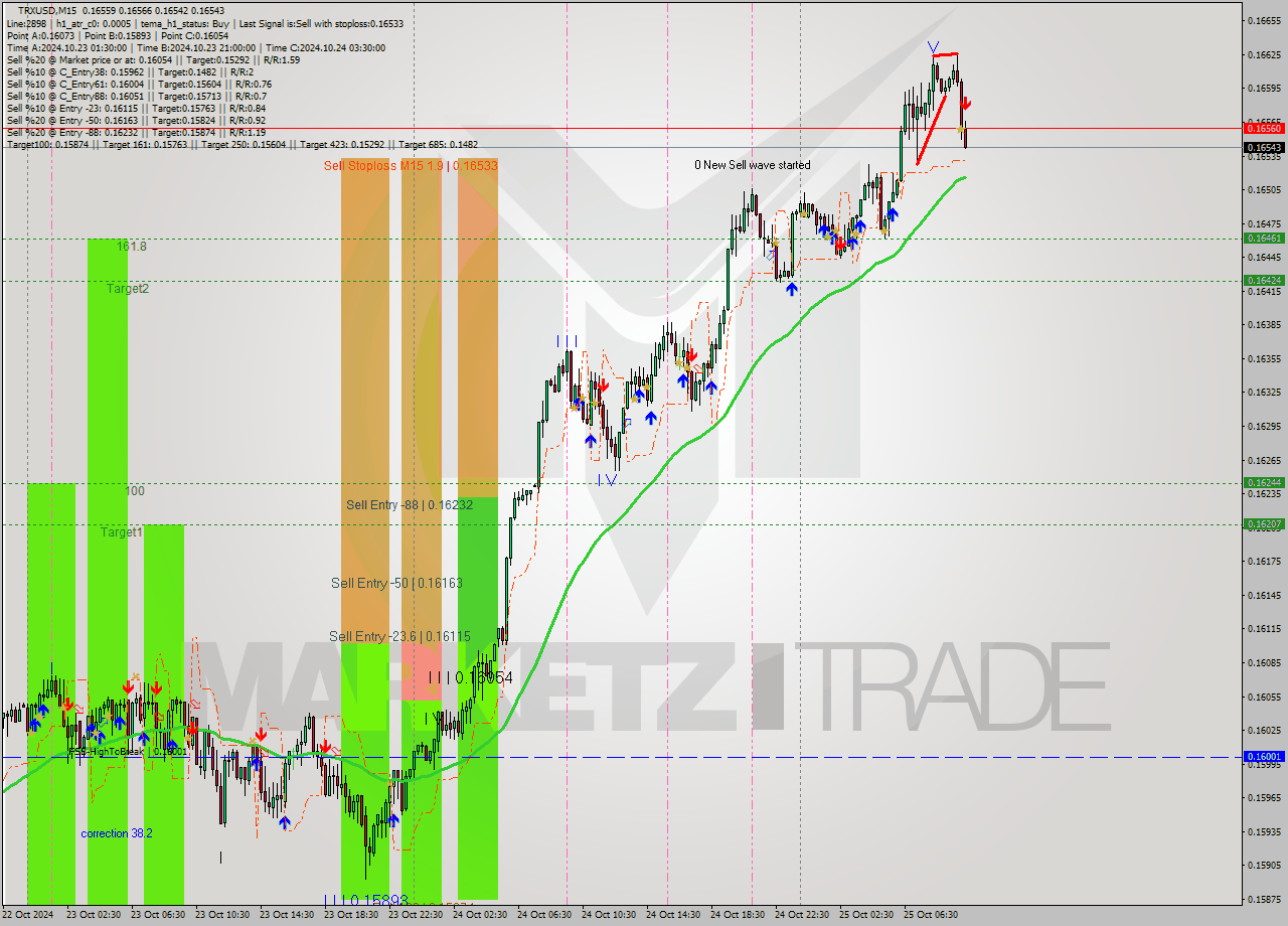 TRXUSD M15 Signal