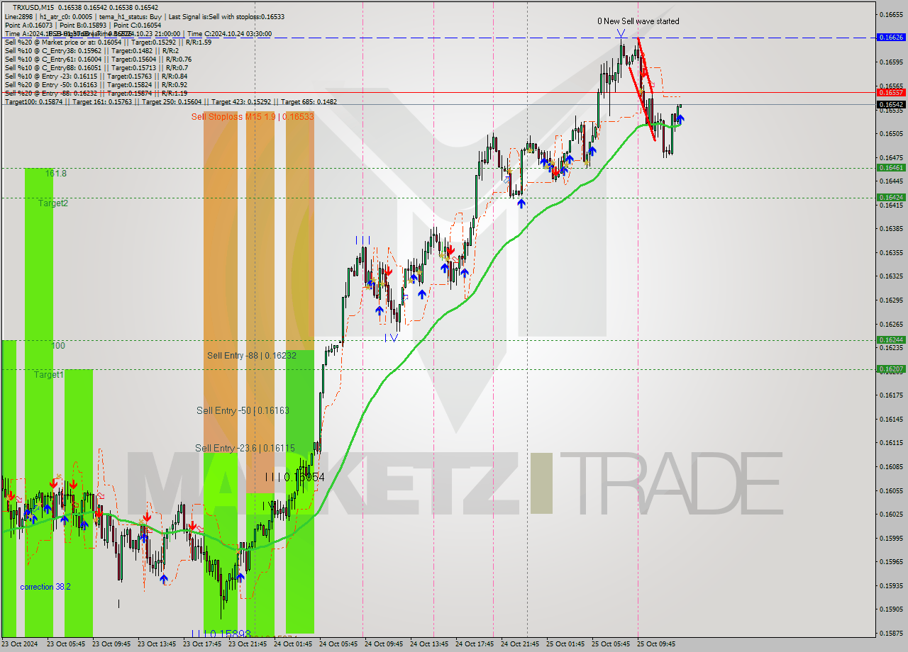 TRXUSD M15 Signal