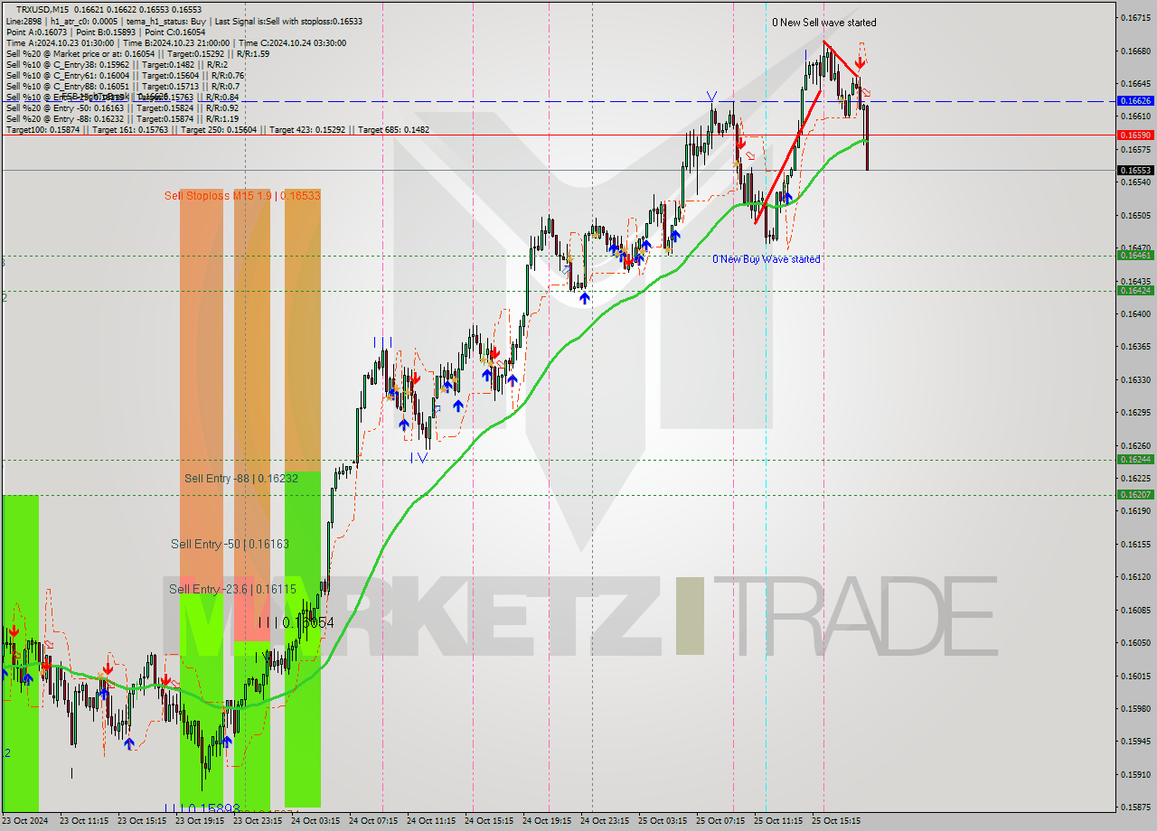 TRXUSD M15 Signal