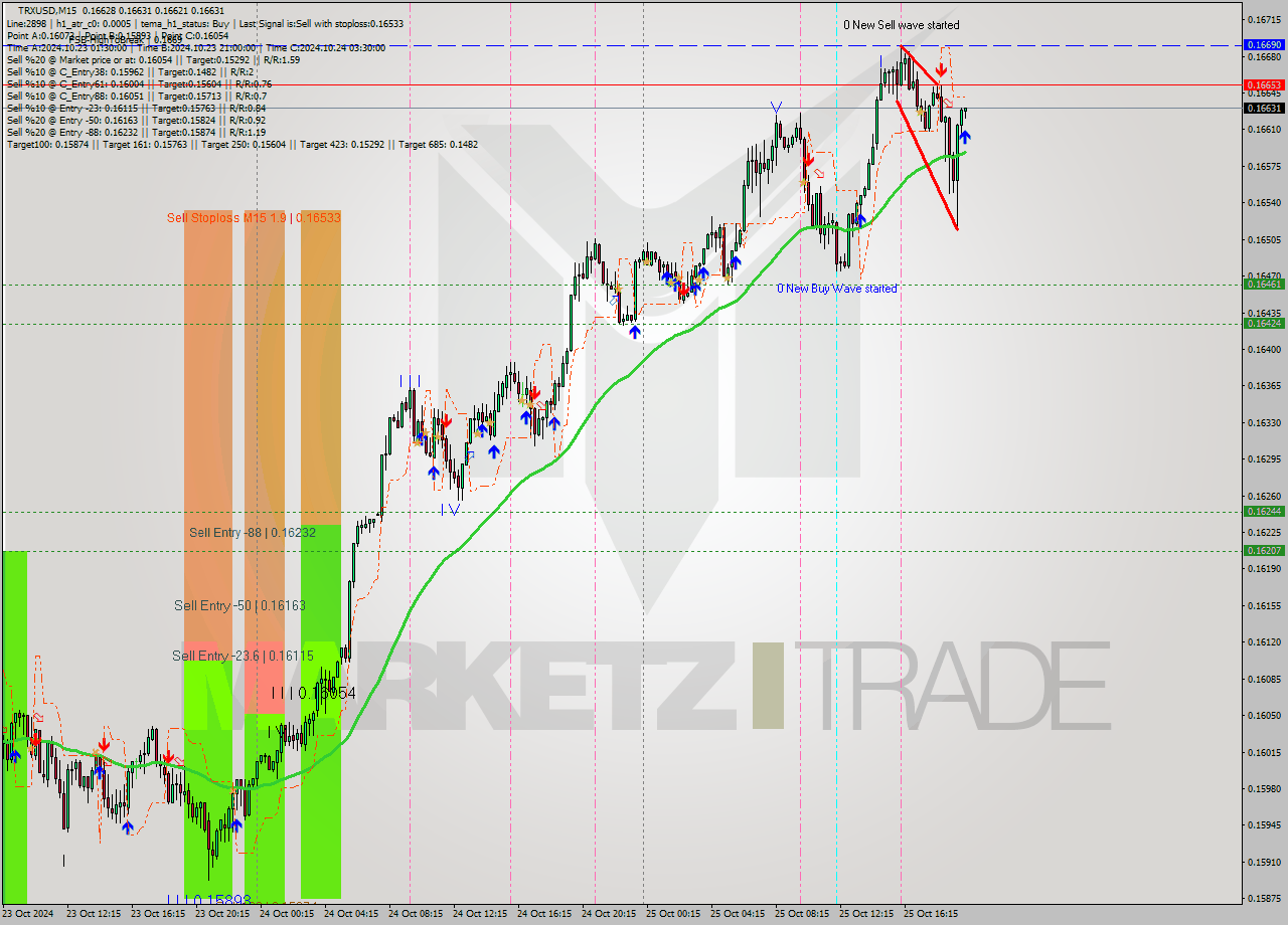 TRXUSD M15 Signal