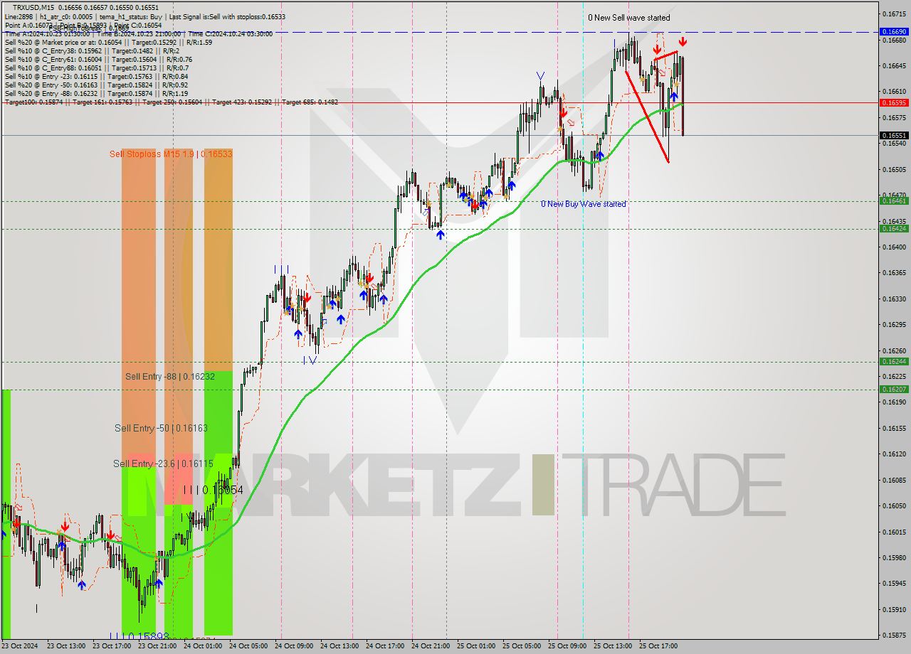 TRXUSD M15 Signal