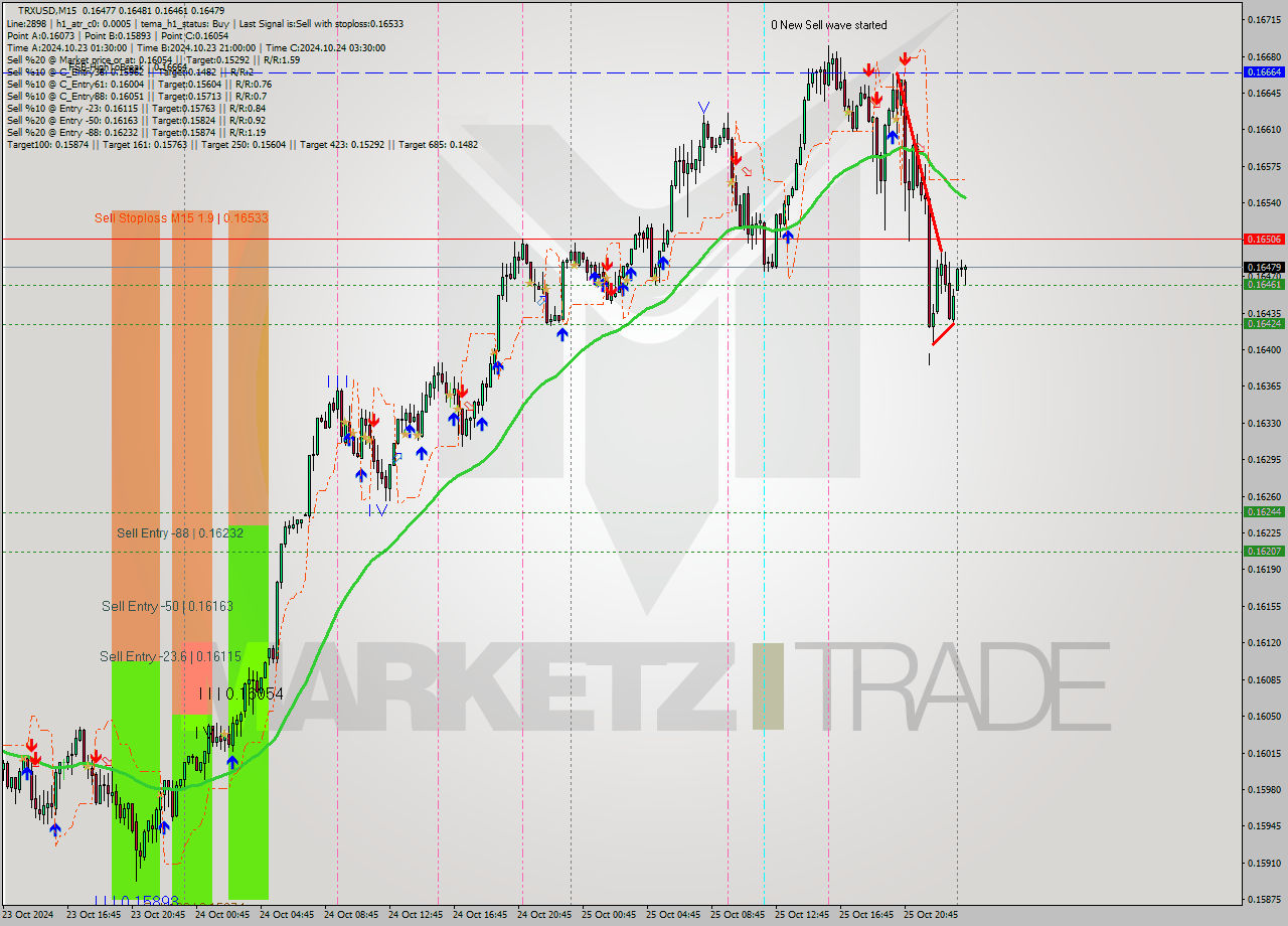 TRXUSD M15 Signal