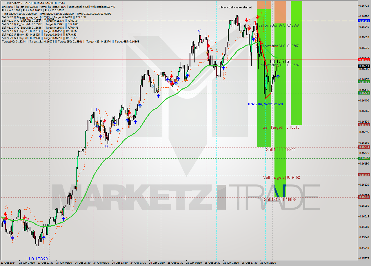 TRXUSD M15 Signal