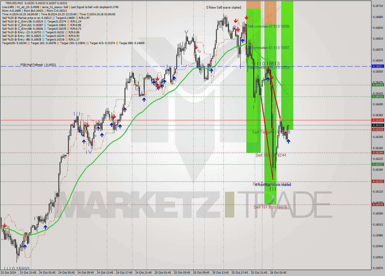 TRXUSD M15 Signal