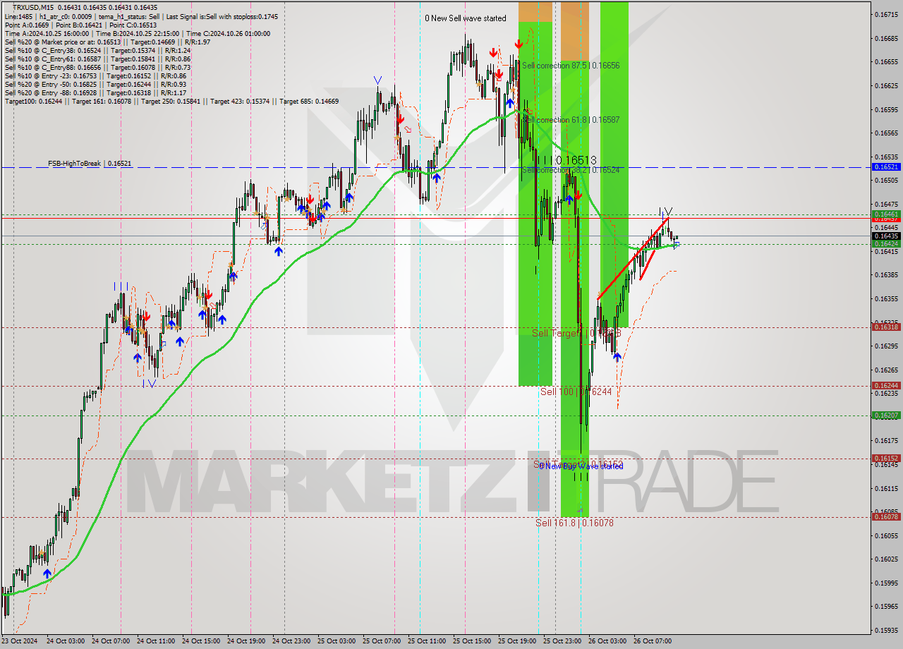 TRXUSD M15 Signal