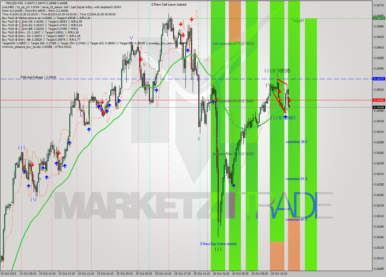 TRXUSD M15 Signal