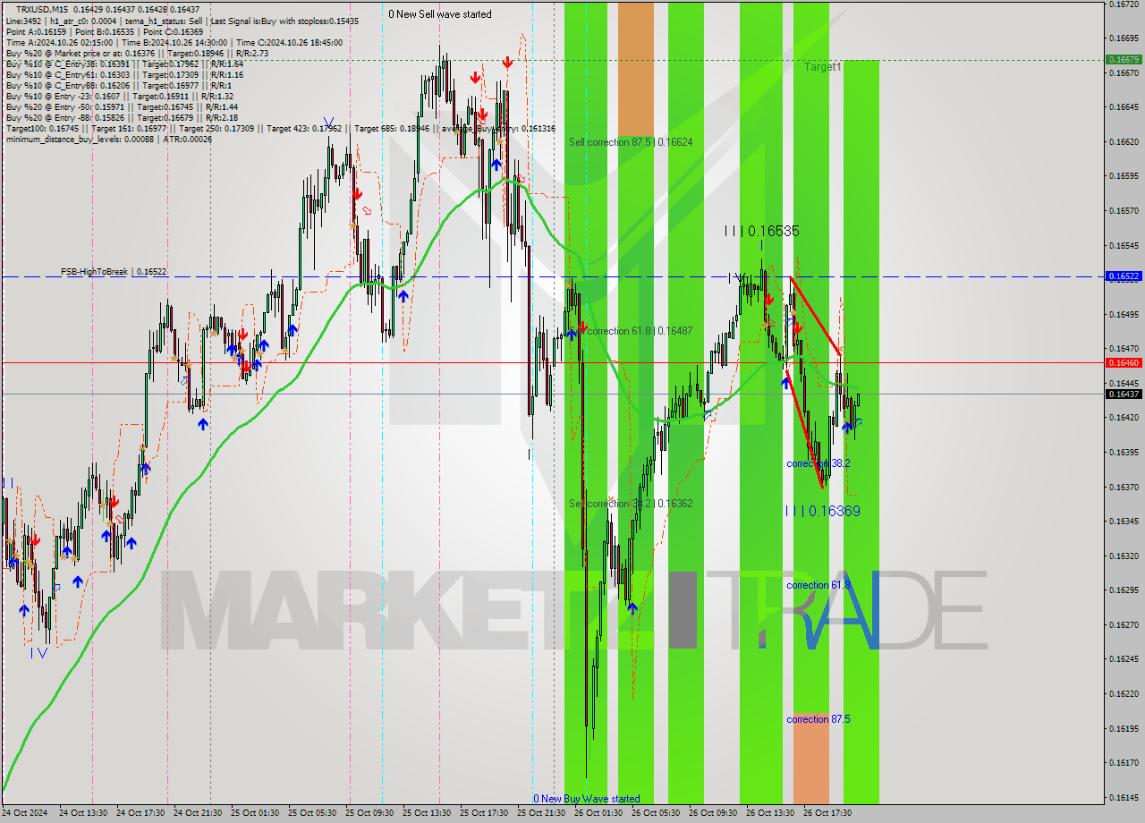 TRXUSD M15 Signal