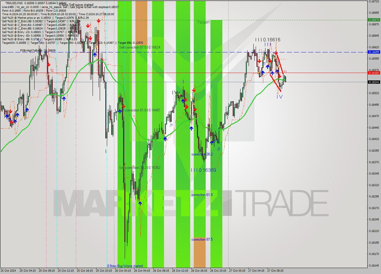 TRXUSD M15 Signal