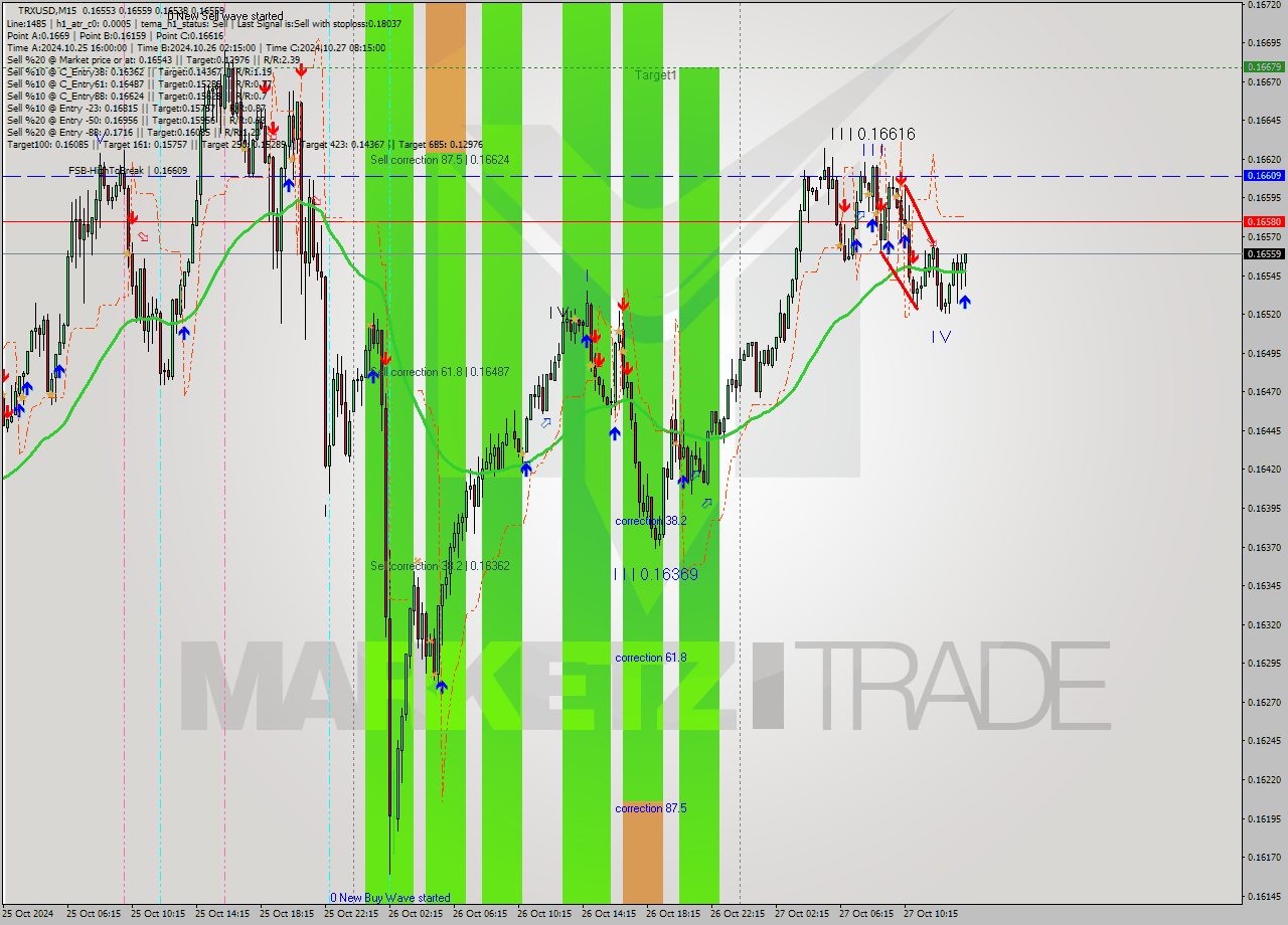 TRXUSD M15 Signal