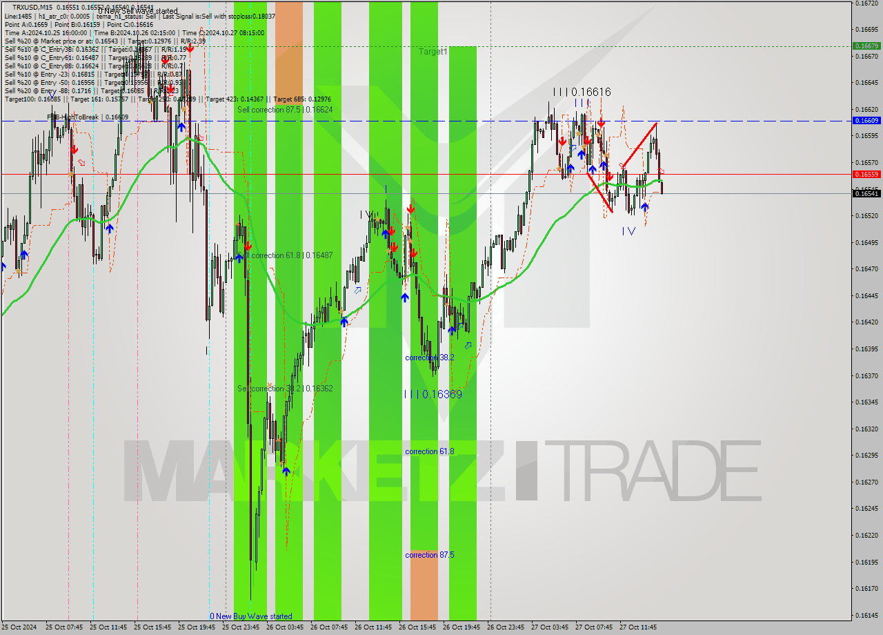 TRXUSD M15 Signal