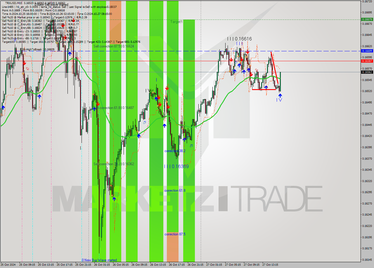 TRXUSD M15 Signal