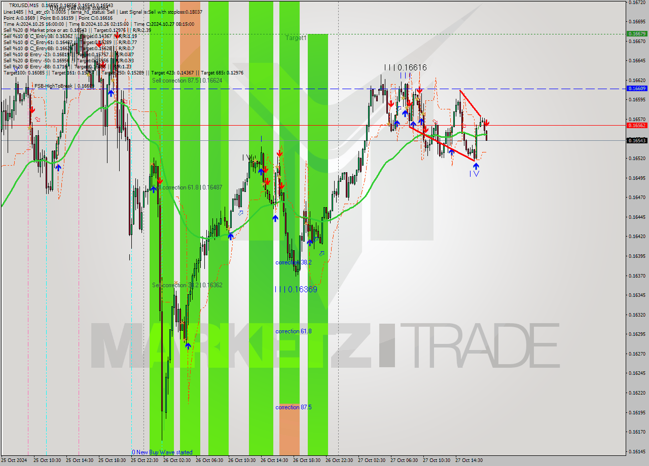 TRXUSD M15 Signal