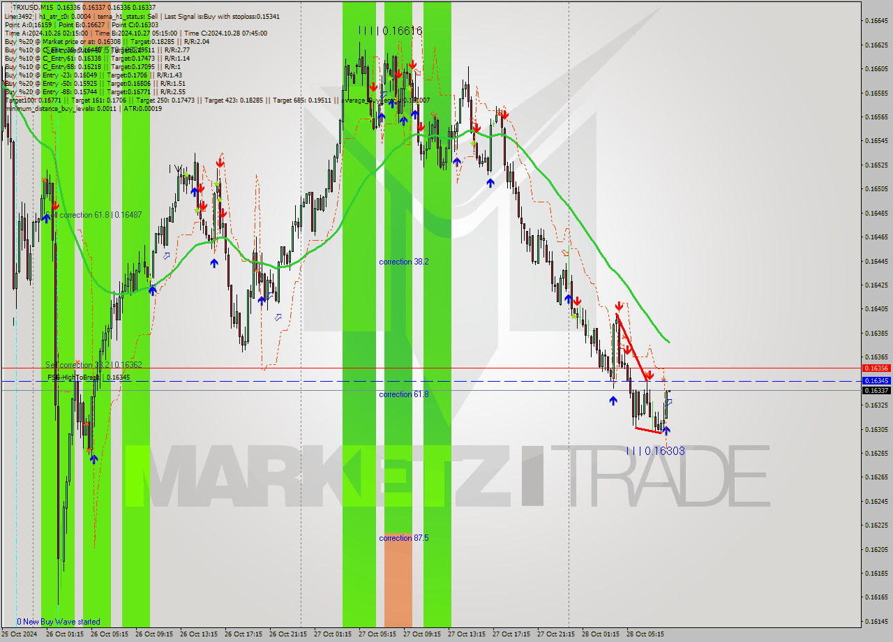 TRXUSD M15 Signal