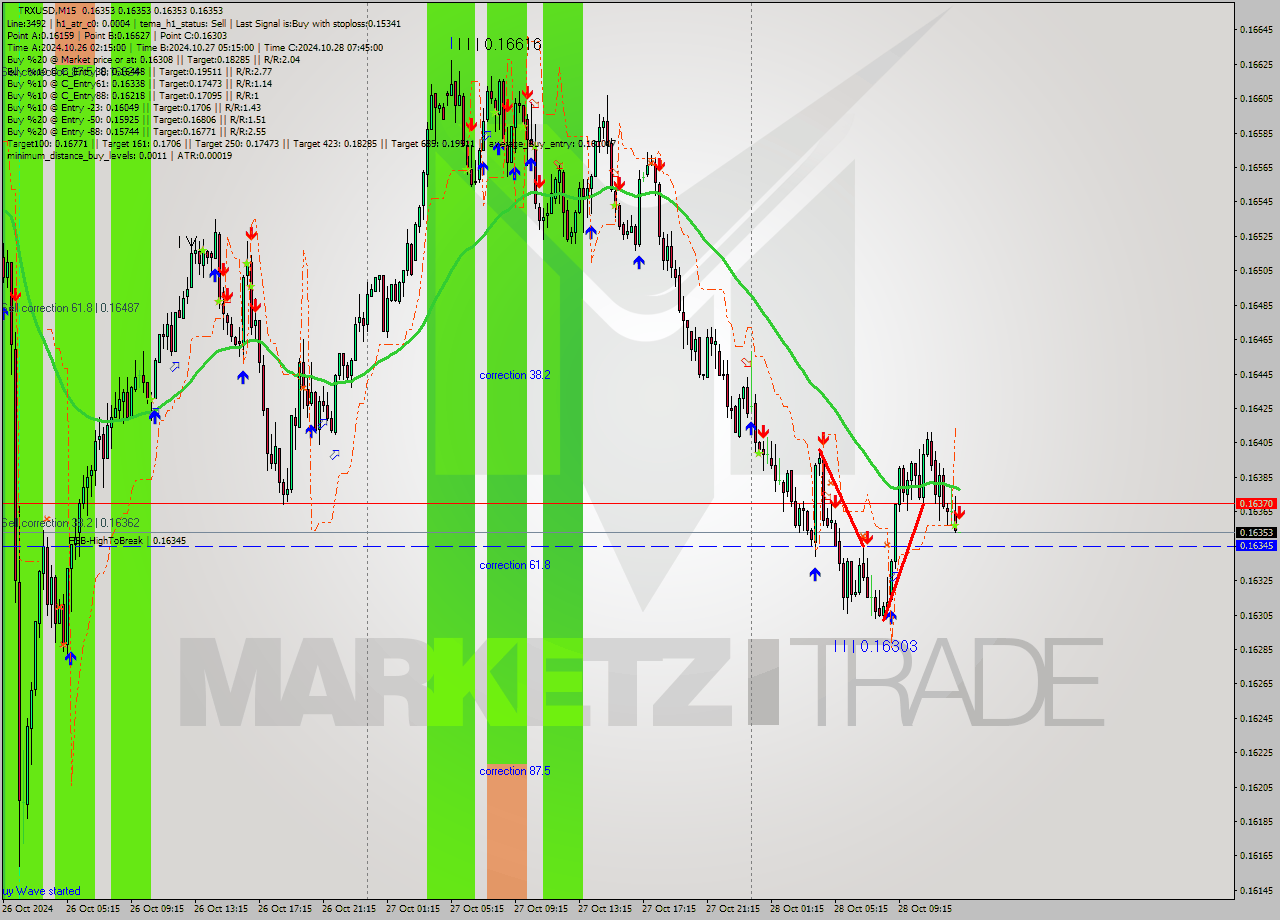 TRXUSD M15 Signal