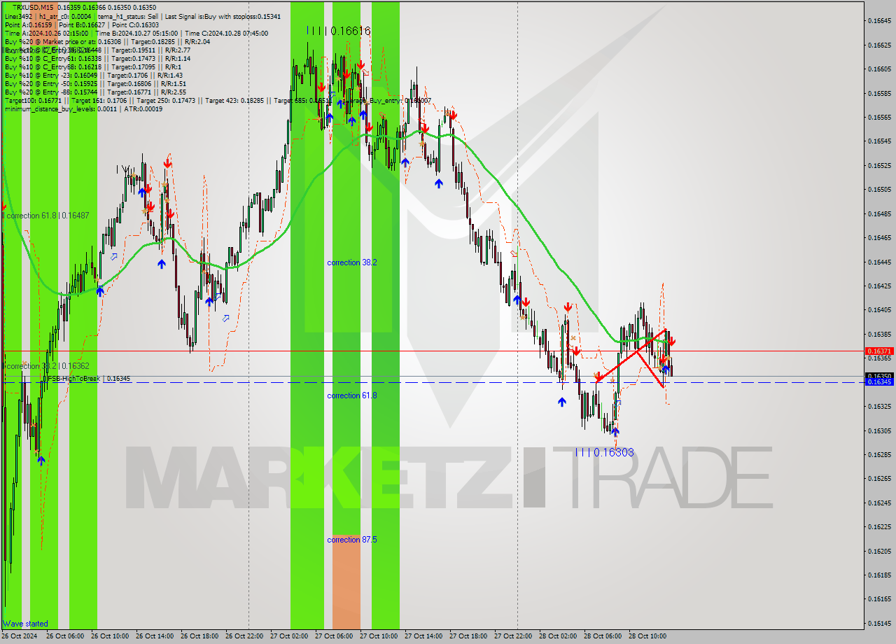 TRXUSD M15 Signal