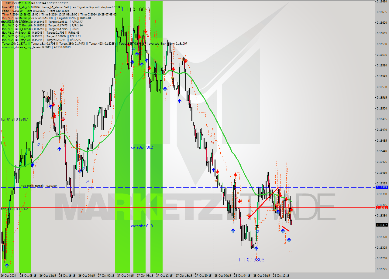 TRXUSD M15 Signal