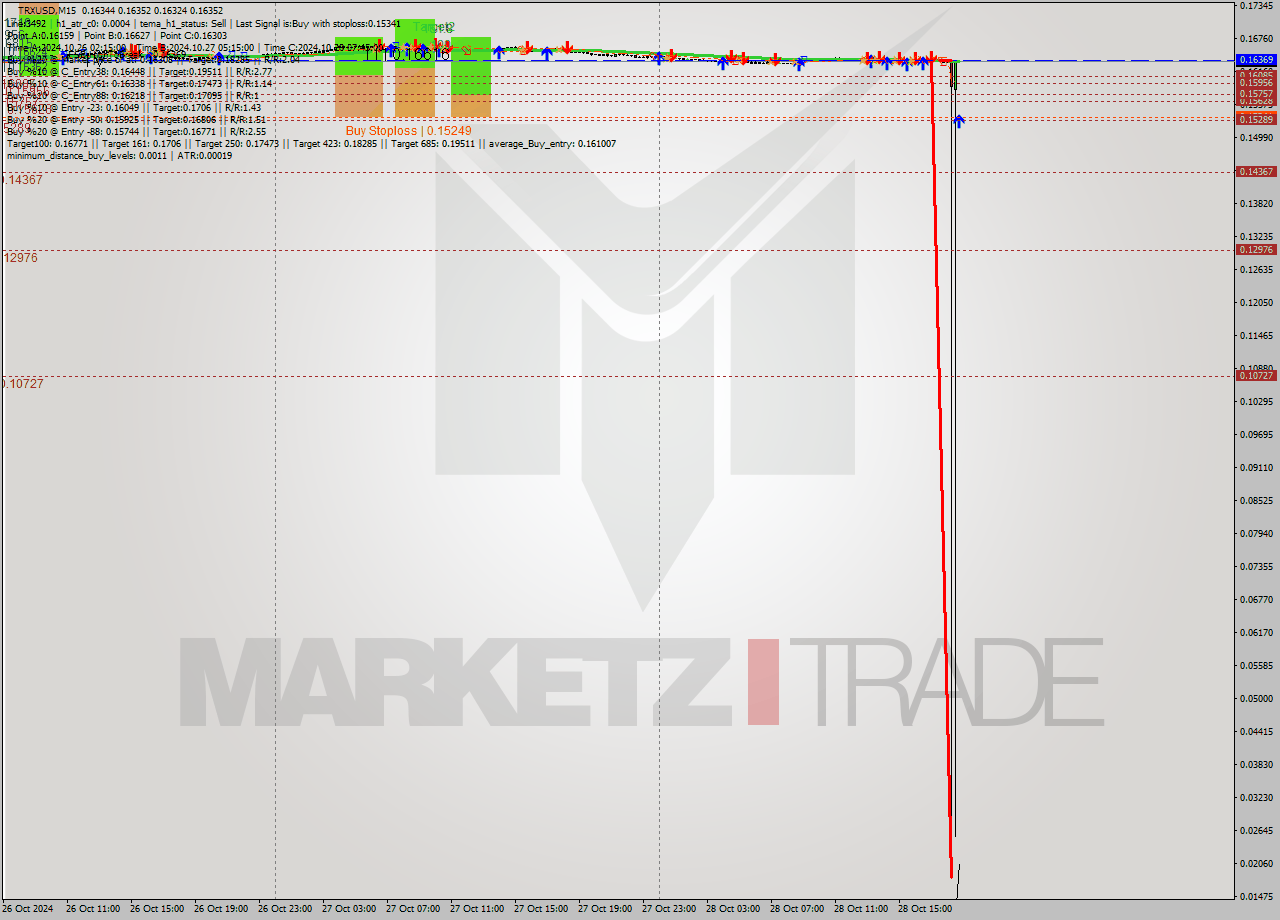 TRXUSD M15 Signal