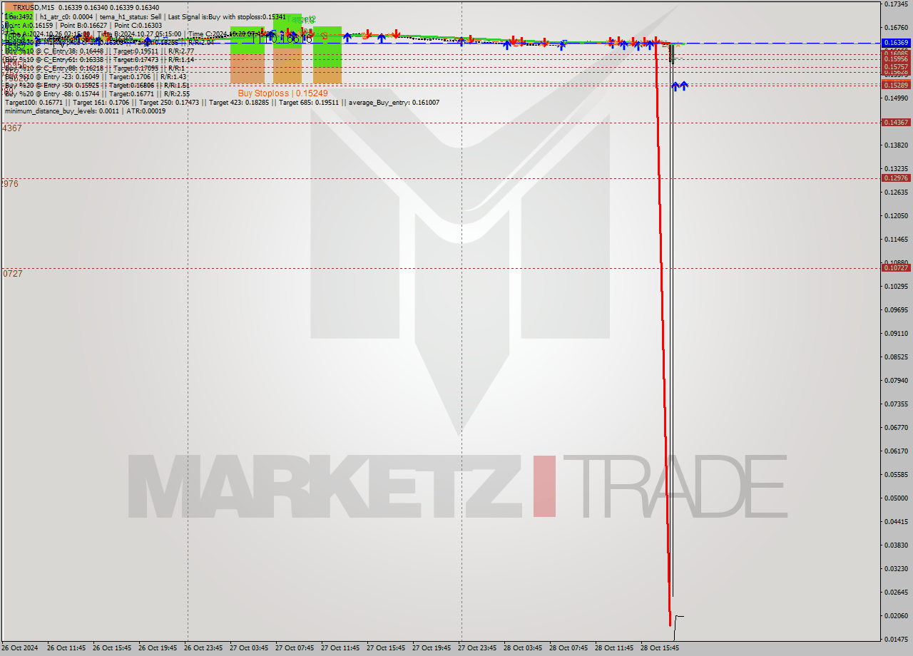 TRXUSD M15 Signal