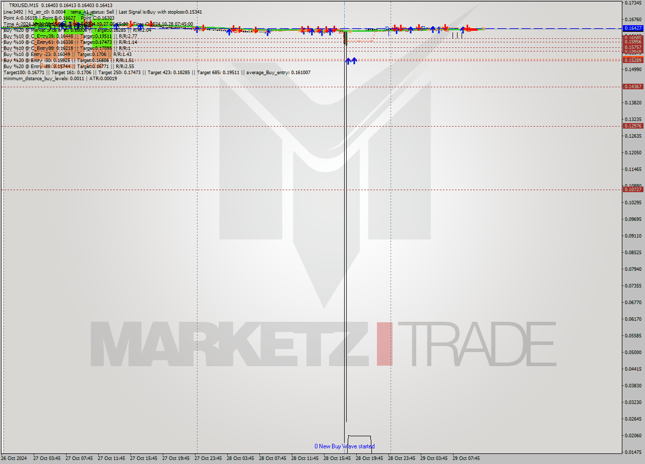 TRXUSD M15 Signal